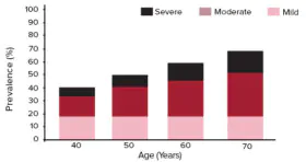 Age and Erectile Dysfunction